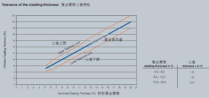 Tolerance_of_ladding_thickness